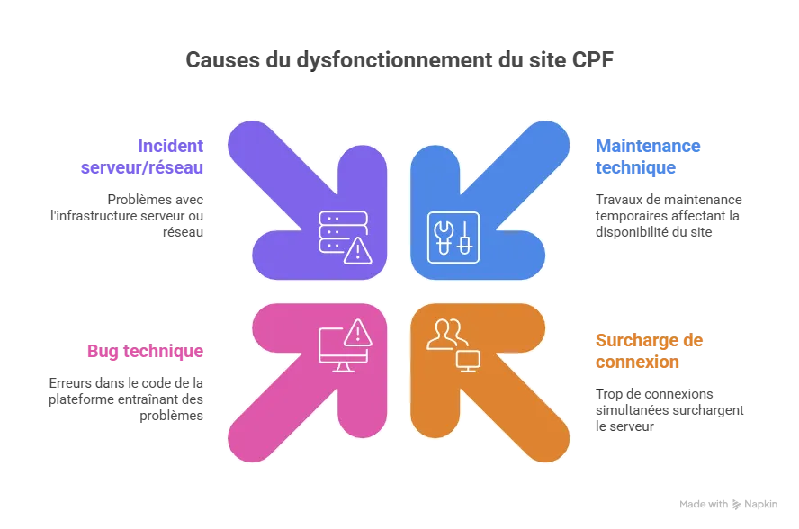 Les principales causes de dysfonctionnement du site CPF