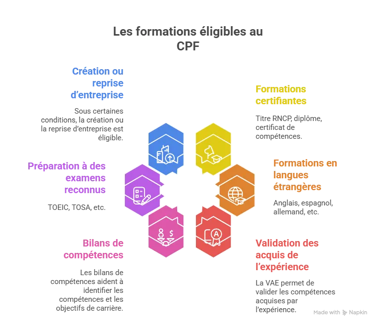 Les formations éligibles au CPF
