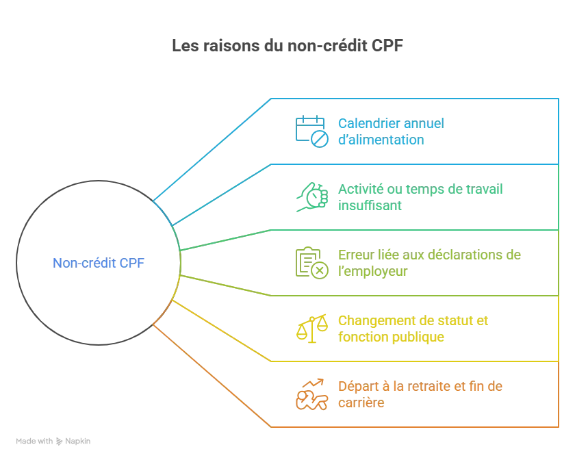 Raisons du non-crédits CPF