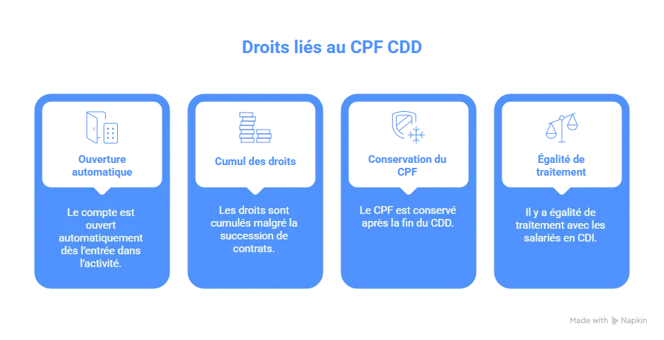 Les droits liés au CPF CDD