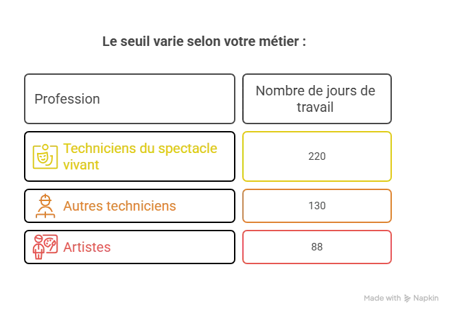 Nombre de jours de travail pour intermittent