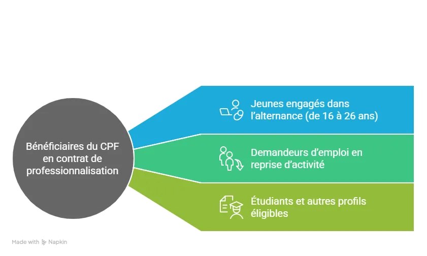 Qui peut bénéficier du CPF en contrat de professionnalisation