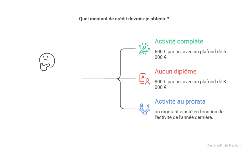 montant crédits CPF