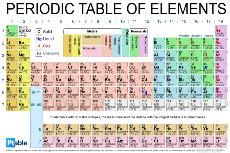 tableau périodique chimie en anglais
