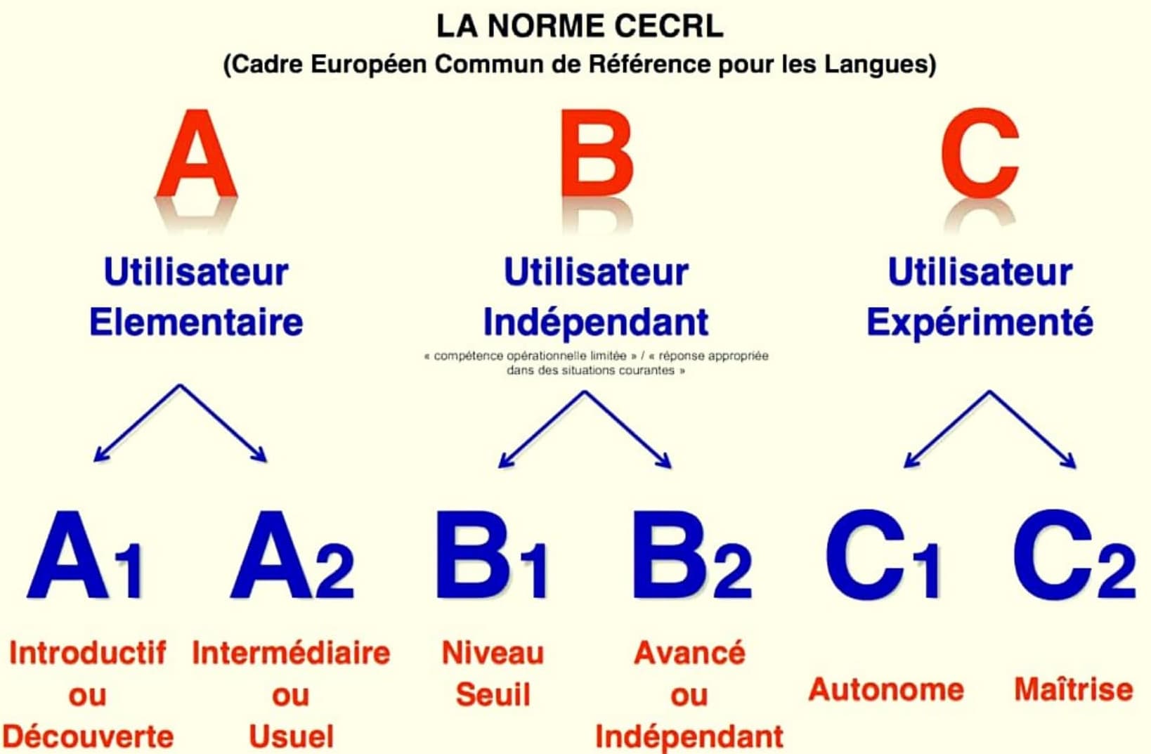 Quelles compétences pour le niveau A1 en langue arabe