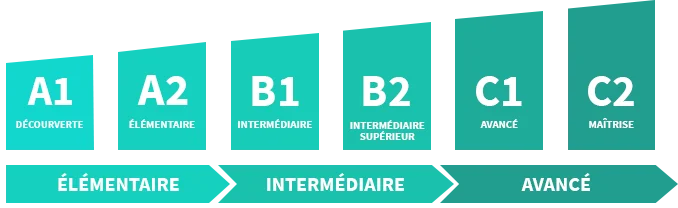 Suivre une formation de niveau C2 en anglais chez Clic Campus