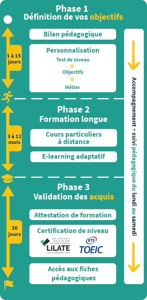 deroulement formation anglais 1
