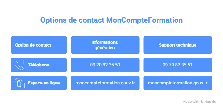 Les différents moyens de communication