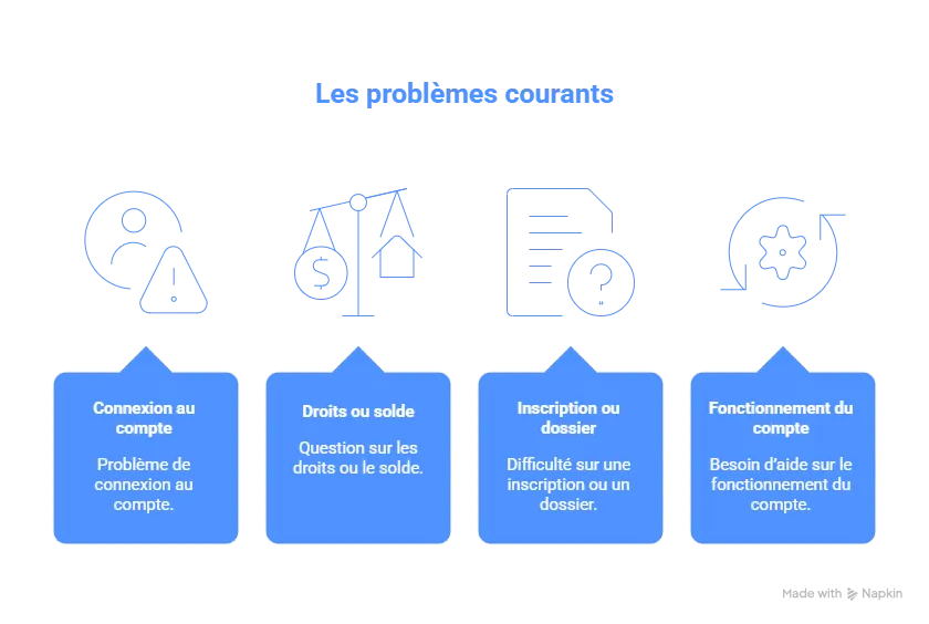 Les problèmes courants site CPF