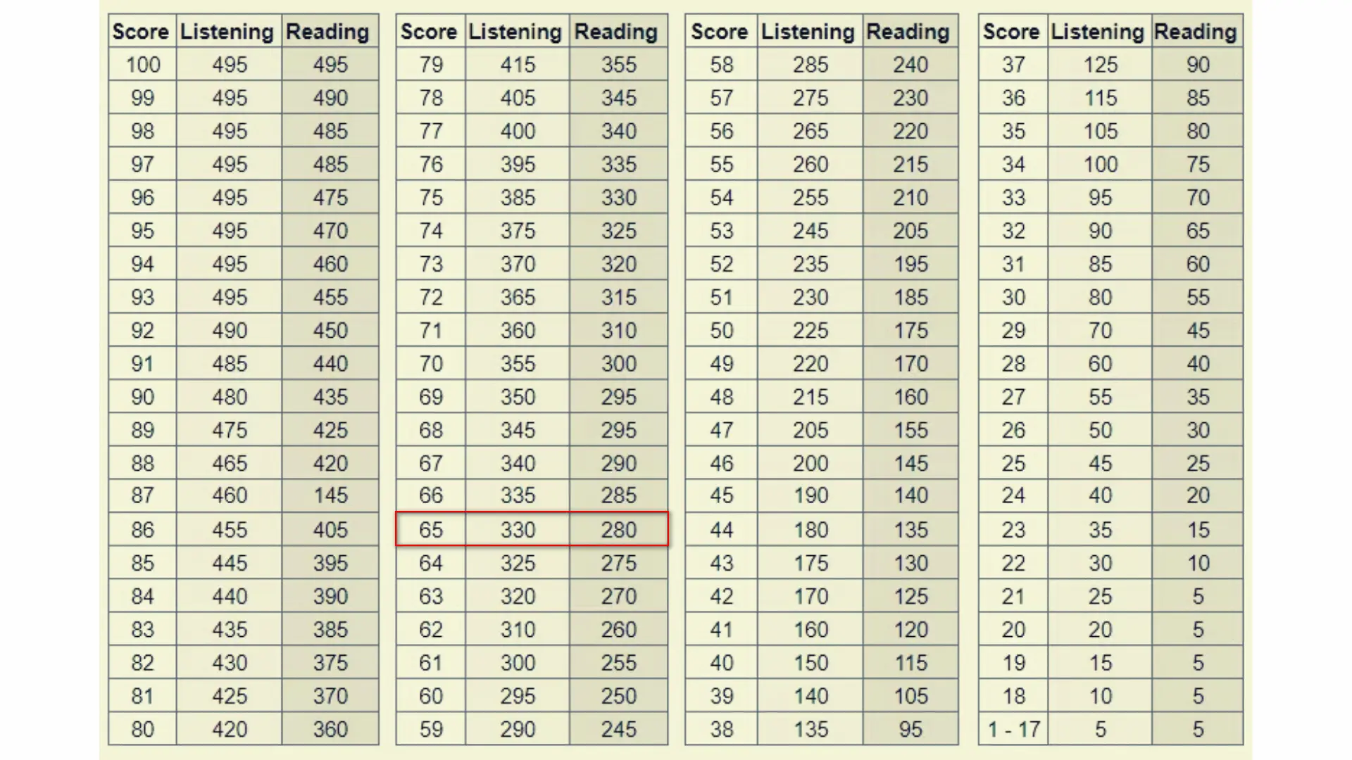 Tableau grille de conversion score TOEIC Tableau grille de conversion score TOEIC