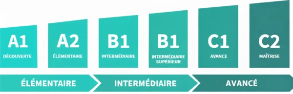 test lilate anglais cpf niveaux cecrl