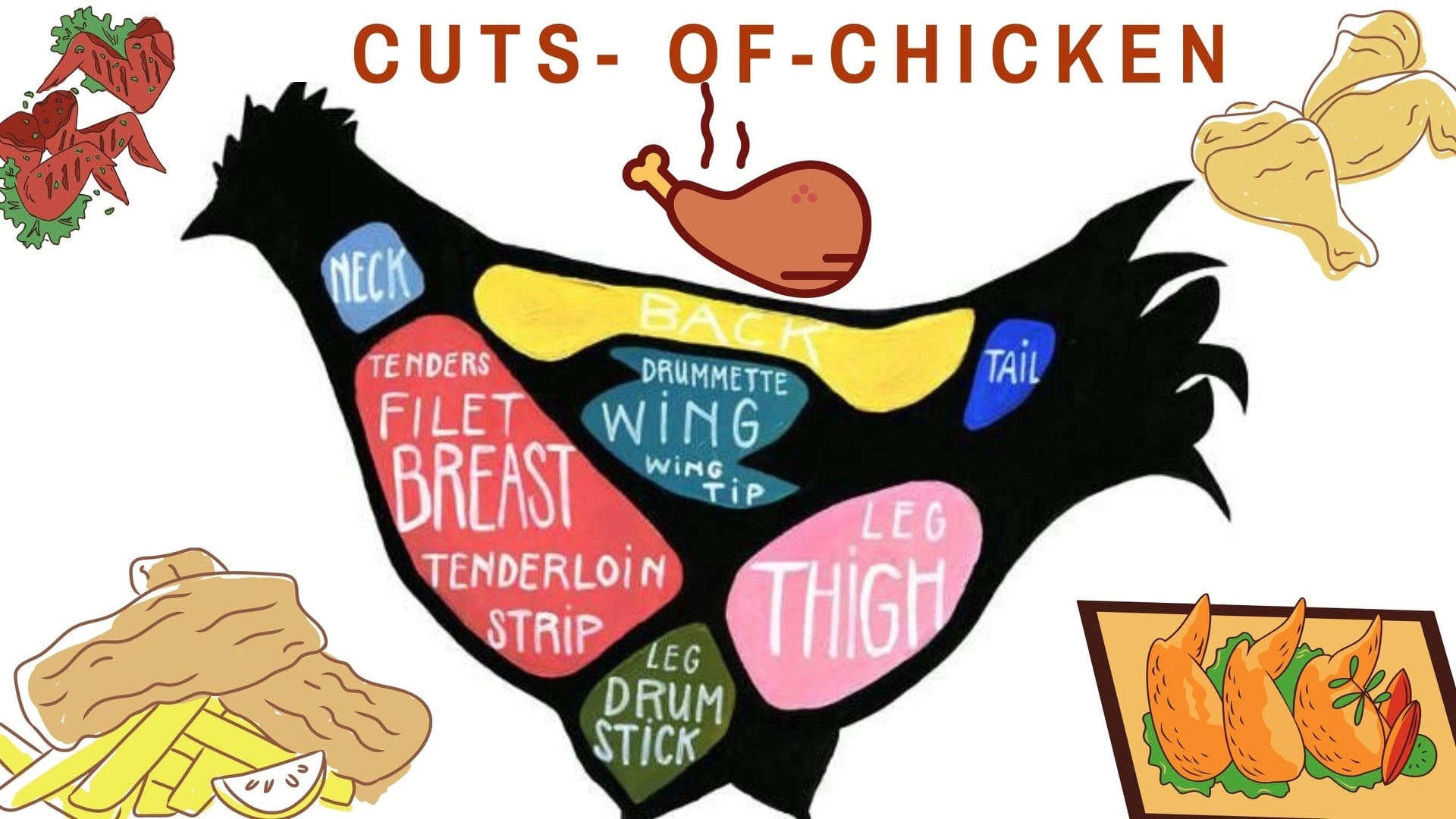 viande en anglais chiken