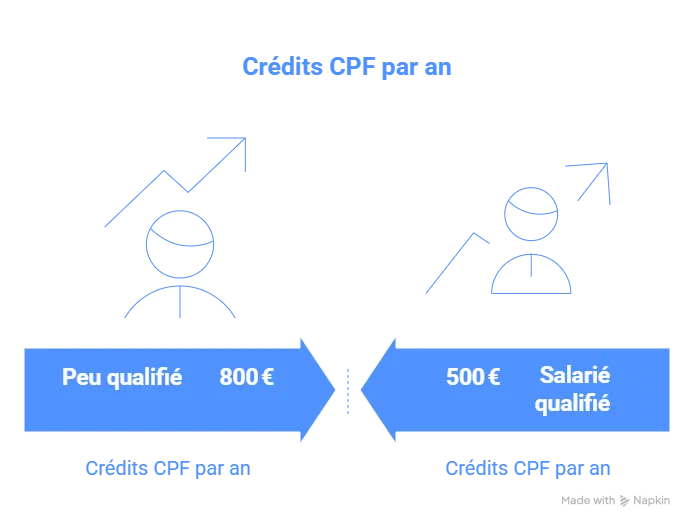 Les crédits CPF selon le profil