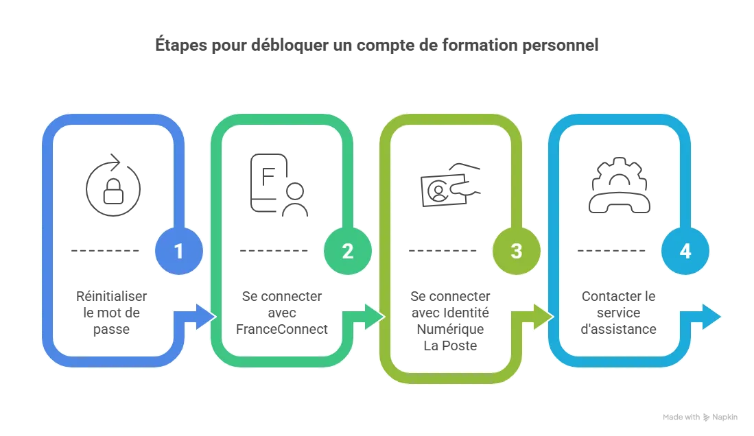 Les étapes à suivre pour débloquer votre compte personnel de formation