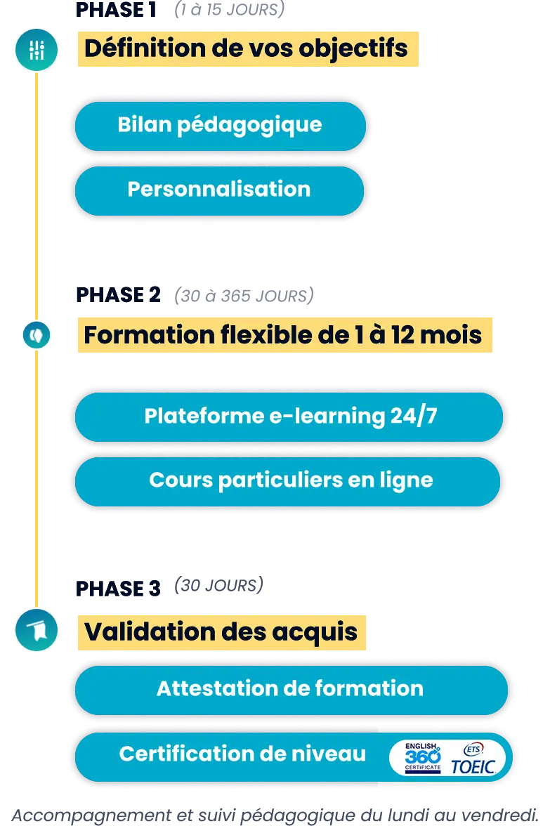Déroulement formations