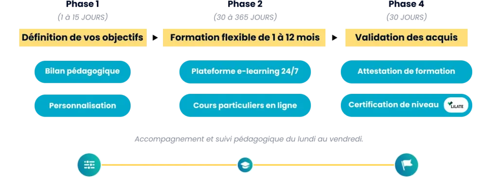 Déroulement formations